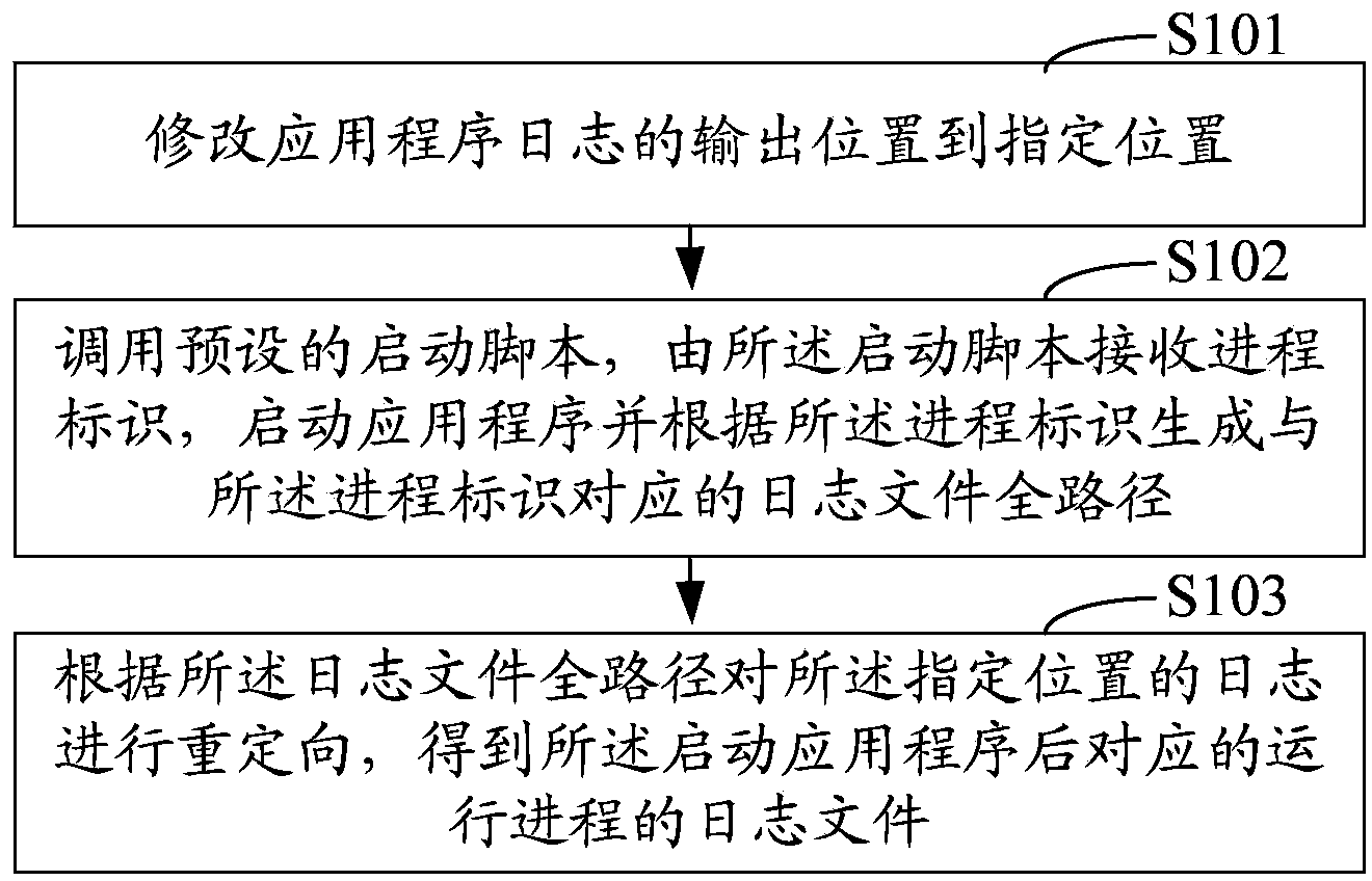 Method and system for separating log