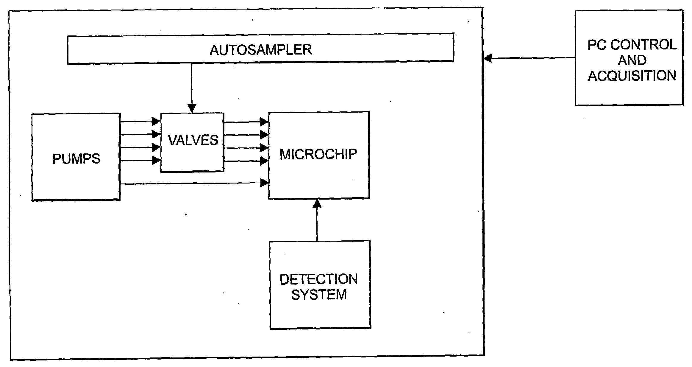 Microfluidic system and methods