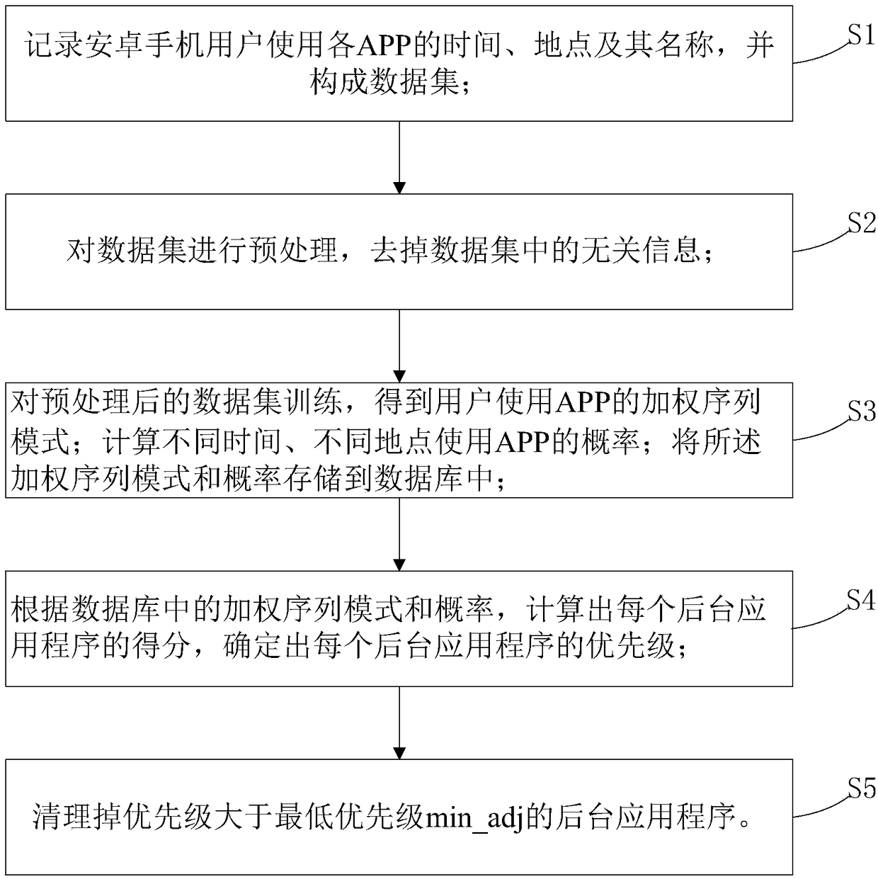 Method for cleaning background application based on Android user behavior habit