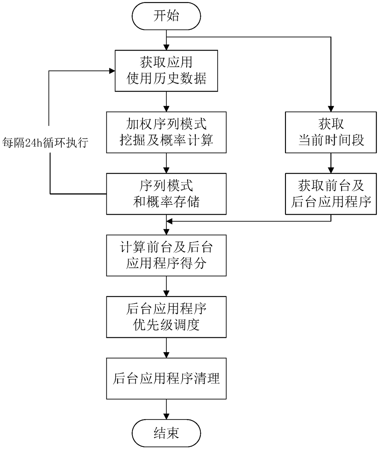 Method for cleaning background application based on Android user behavior habit