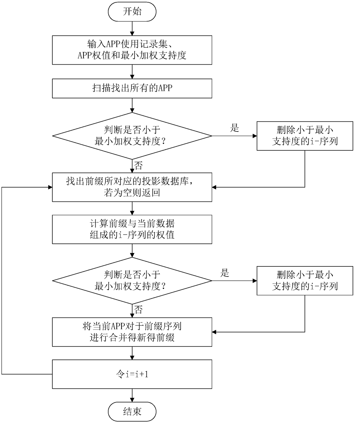 Method for cleaning background application based on Android user behavior habit