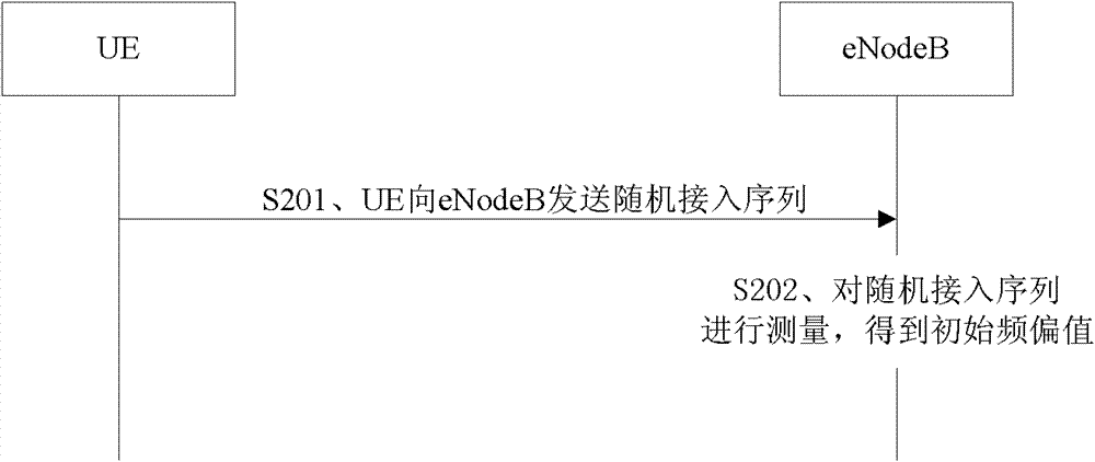 Frequency offset estimation method and base station