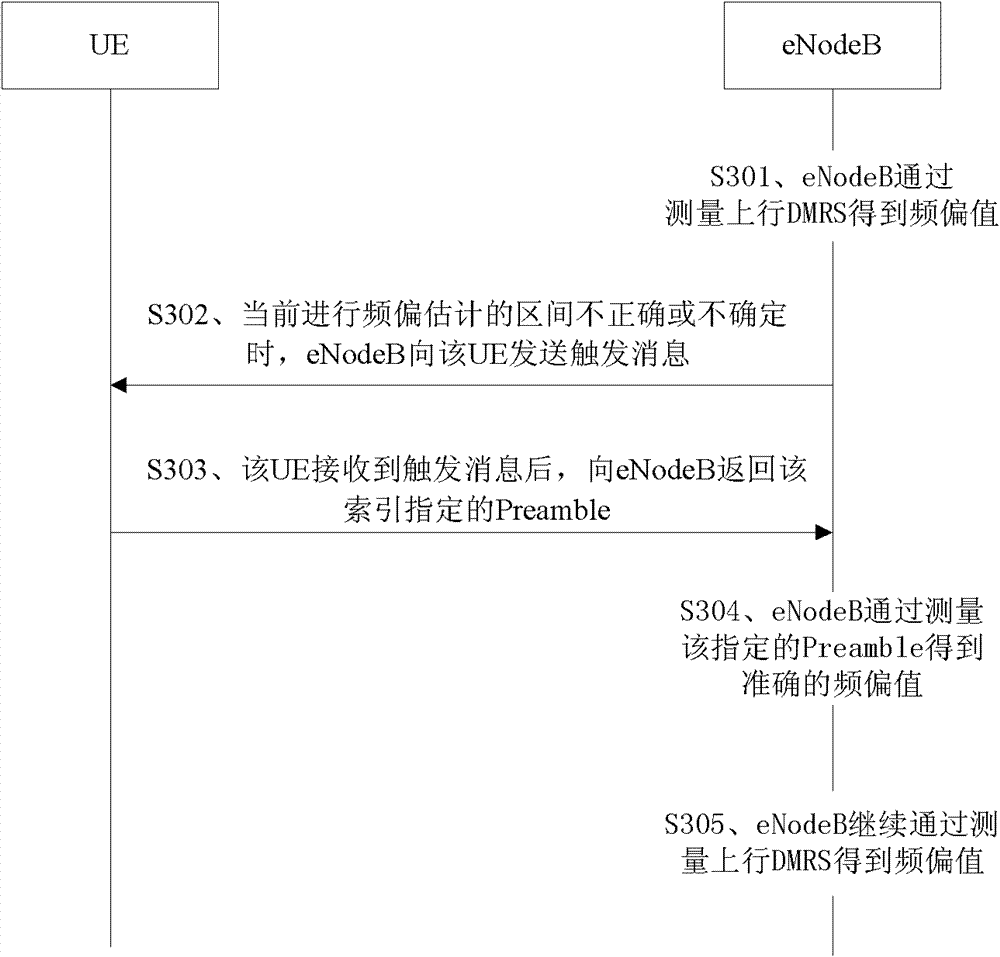 Frequency offset estimation method and base station