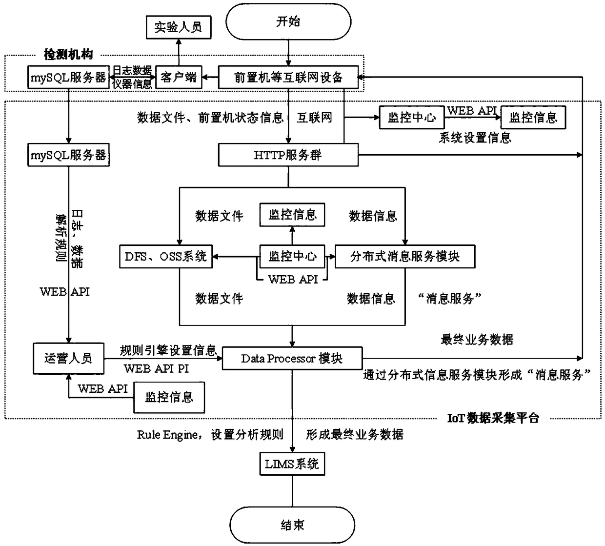 Working method and system of IoT data acquisition system