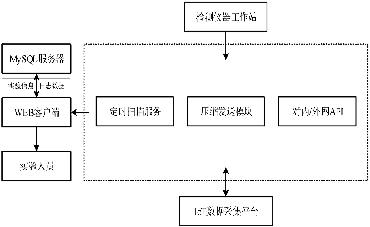 Working method and system of IoT data acquisition system