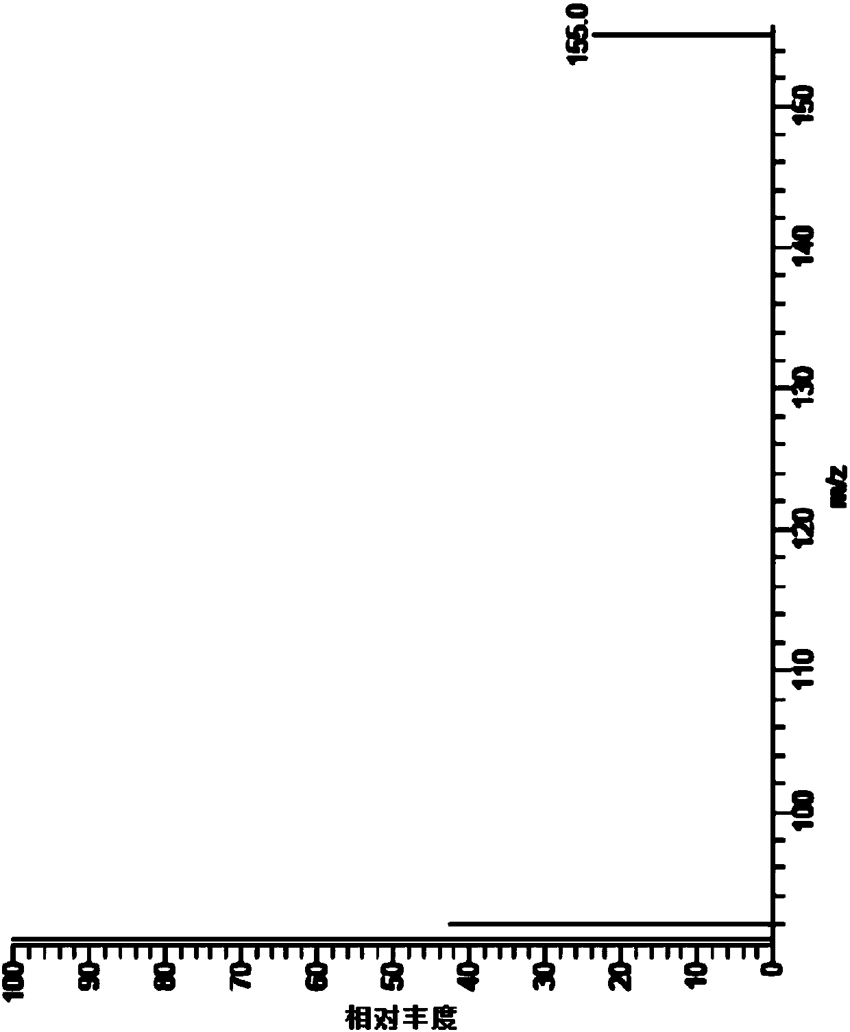 Method for measuring ethyl p-toluenesulfonate as genetic toxicity impurities in ibuprofen