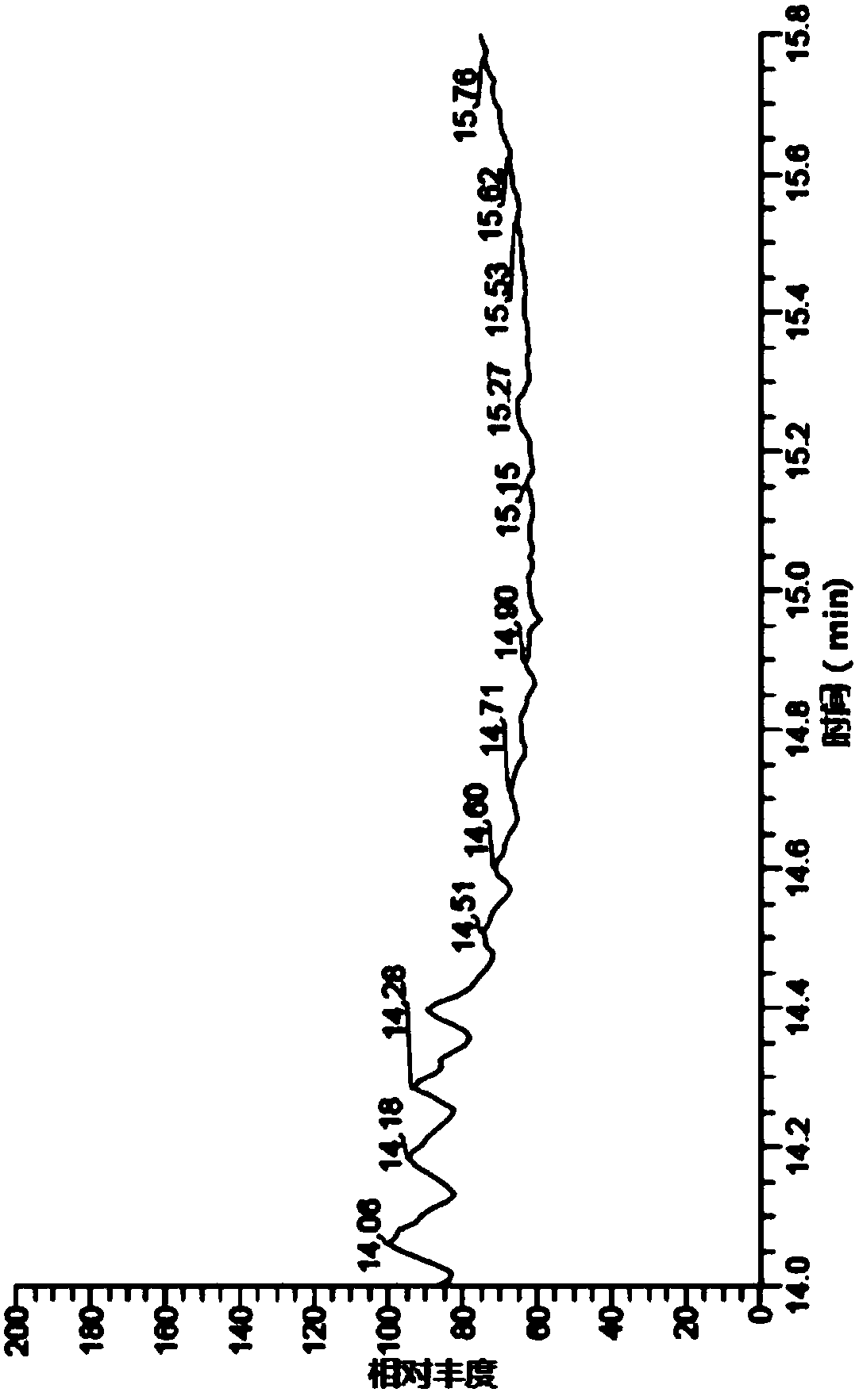 Method for measuring ethyl p-toluenesulfonate as genetic toxicity impurities in ibuprofen