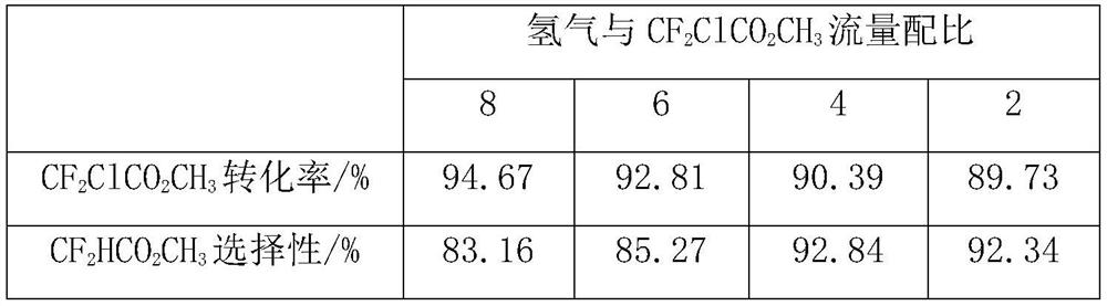 A kind of method for preparing difluoroacetate by gas-solid phase reaction