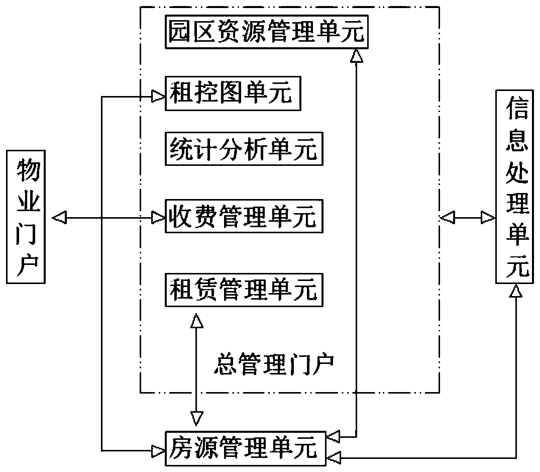 Smart park property management control system