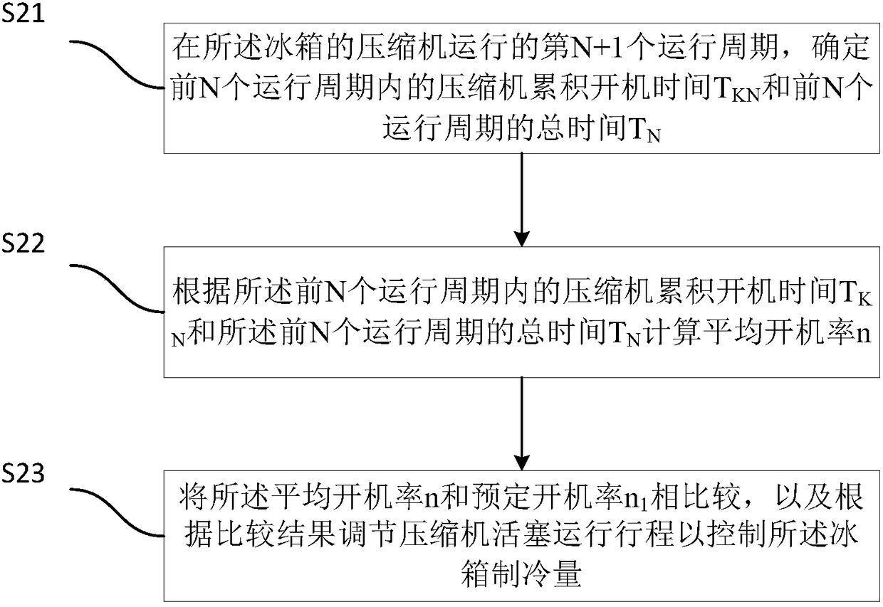 Refrigerator refrigerating capacity control method and device and refrigerator