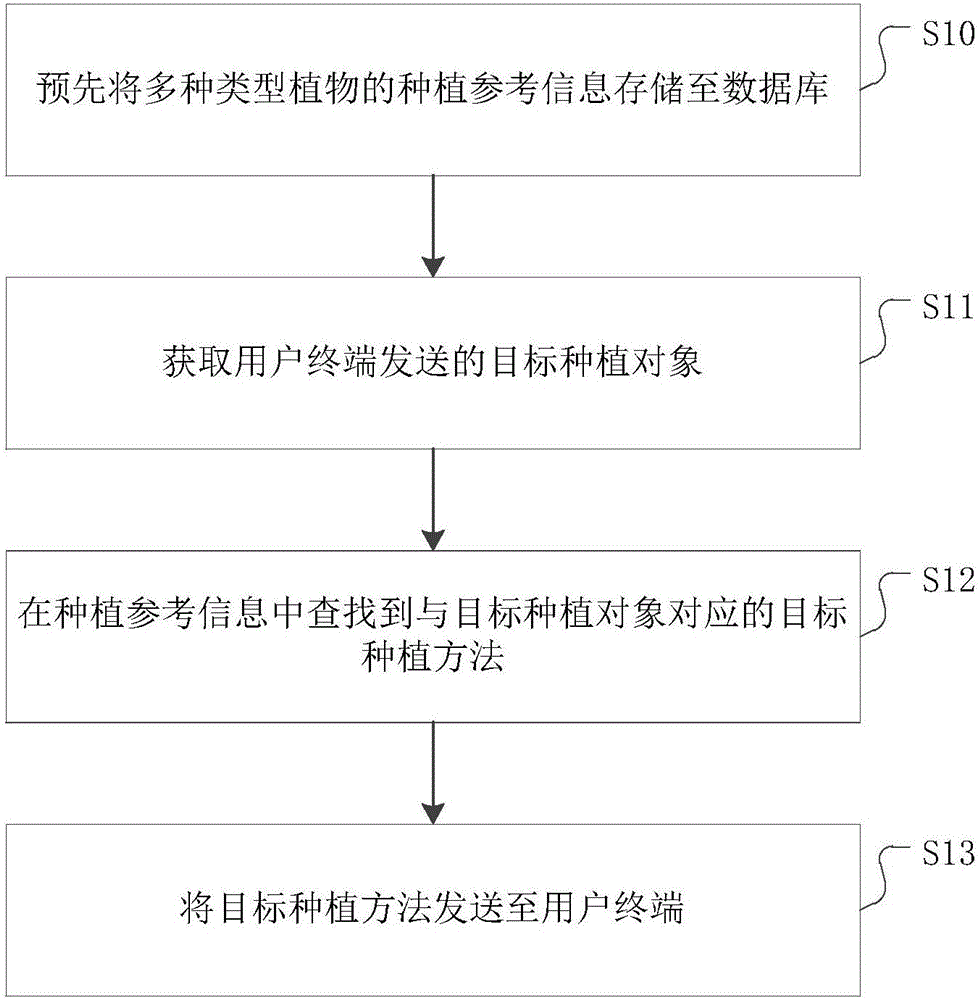 Planting reminding method, server and system