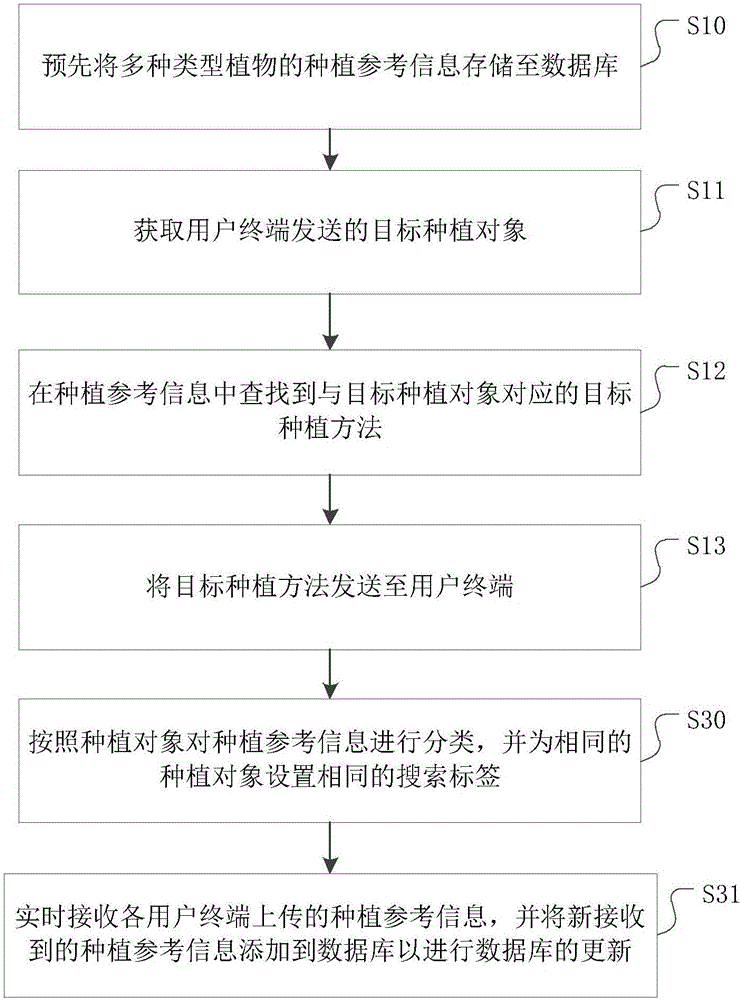 Planting reminding method, server and system