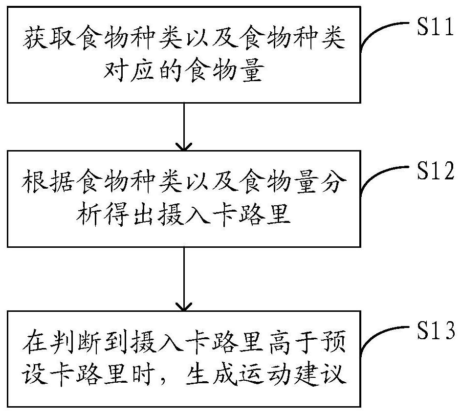 Method for controlling caloric intake, mobile terminal and computer storage medium