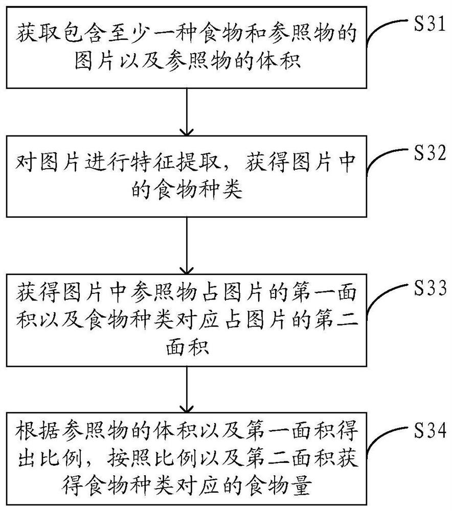 Method for controlling caloric intake, mobile terminal and computer storage medium