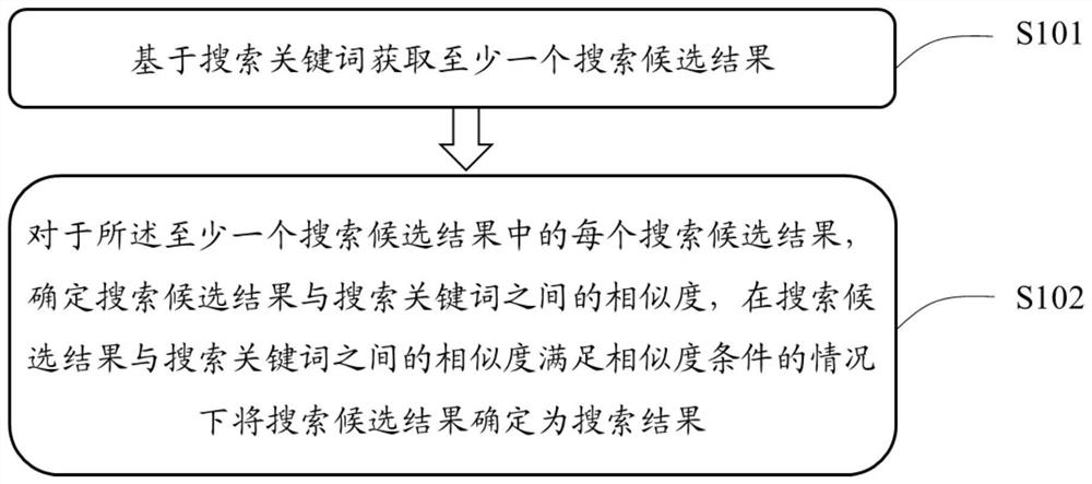 Method, device and equipment for determining search result and readable storage medium