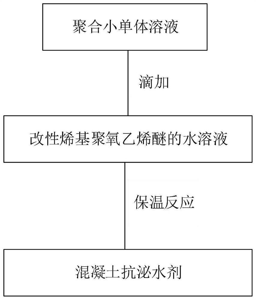 Anti-bleeding agent for concrete, preparation method of anti-bleeding agent, concrete admixture and concrete