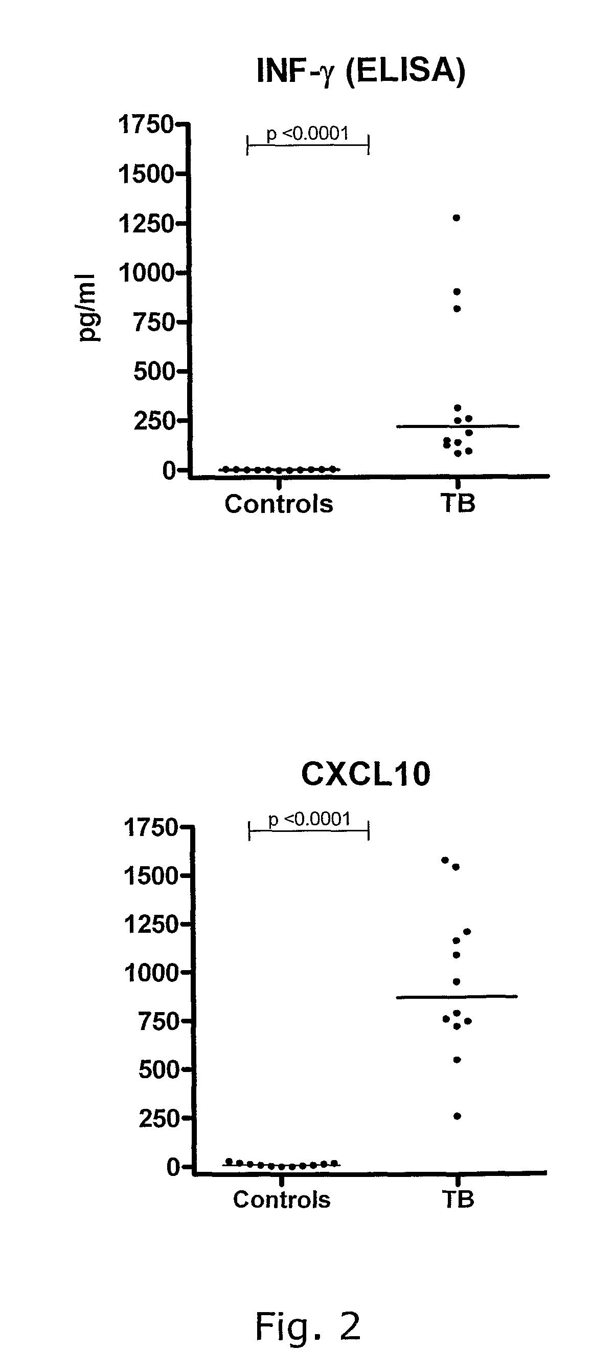 IP-10 based immunological monitoring