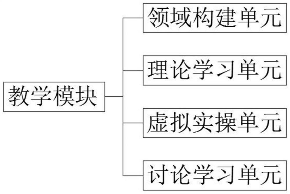 Open cultivation type online vocational education course system