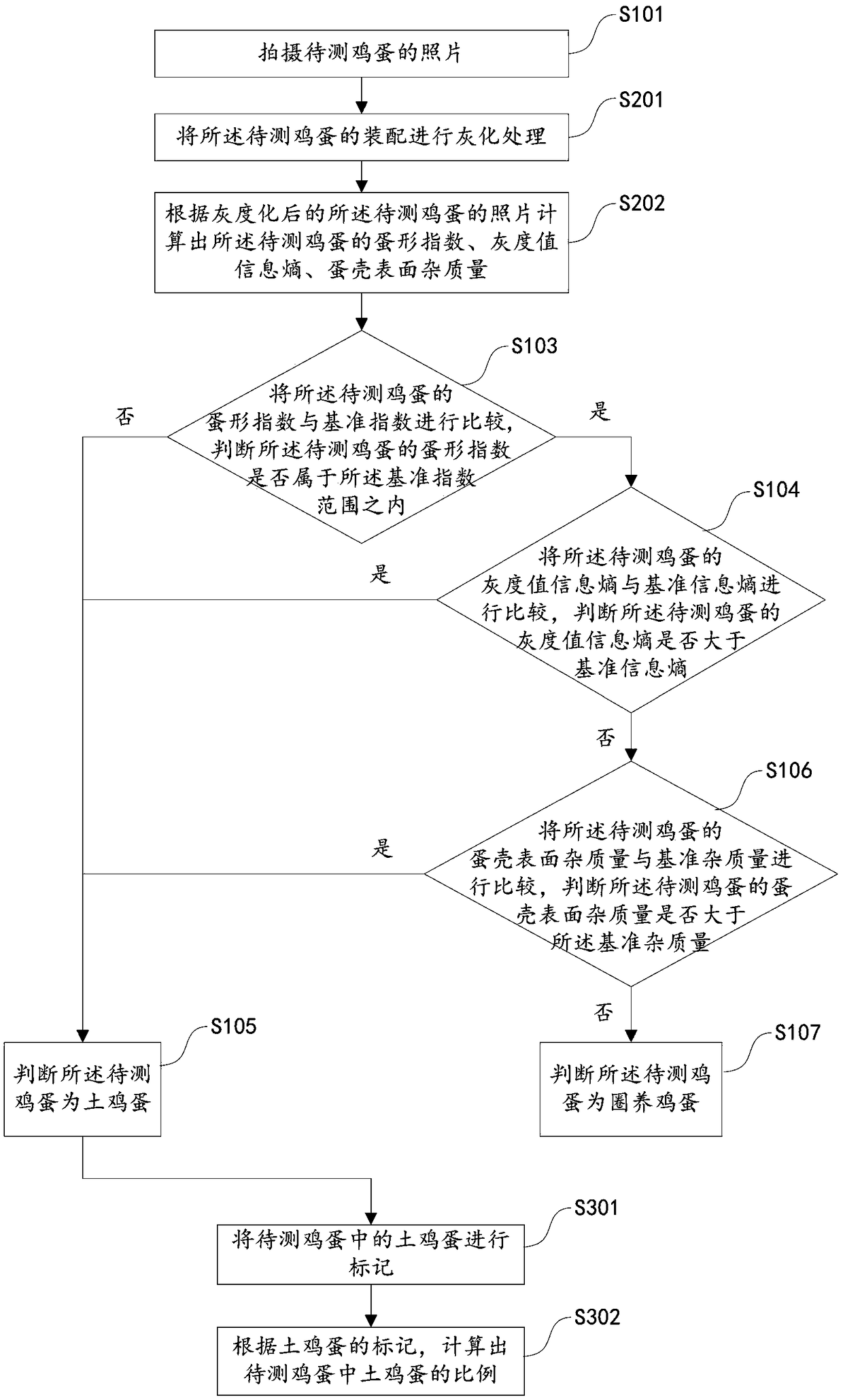 A method and a device for recognizing native eggs based on machine vision technology