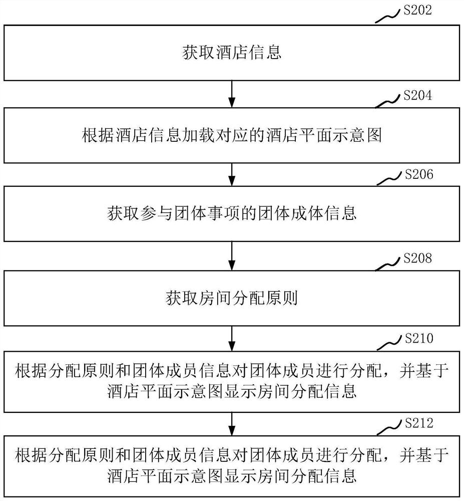 Group-based guest room allocation method and device, computer equipment and storage medium