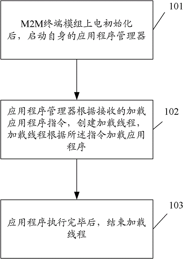 Application program loading method and device