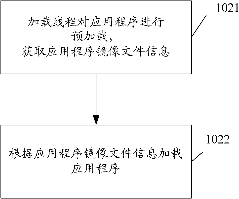 Application program loading method and device