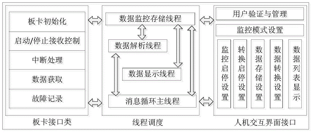 mil-std-1553b bus monitoring and data analysis system