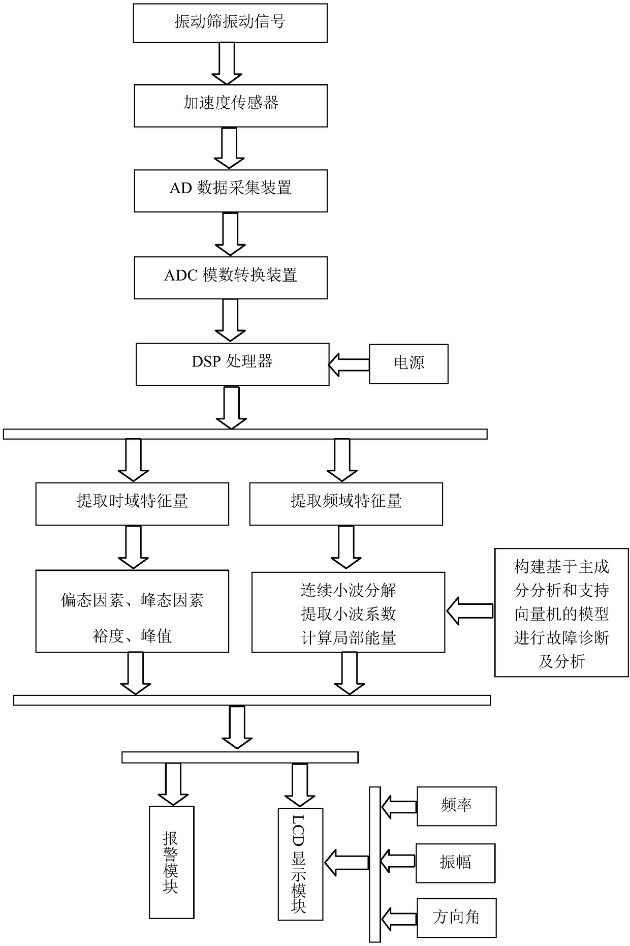 Vibrating screen fault feature extraction method and fault monitoring system