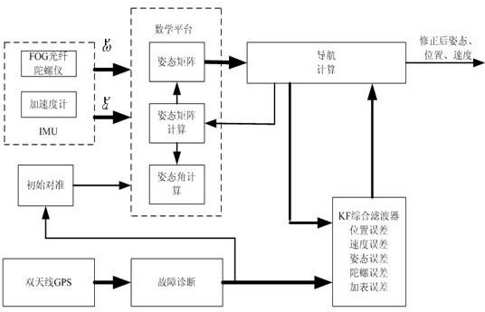 Attitude measuring method suitable for vehicle fiber AHRS (Attitude and Heading Reference System)