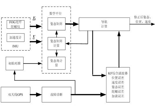 Attitude measuring method suitable for vehicle fiber AHRS (Attitude and Heading Reference System)