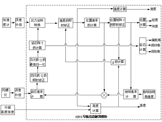 Attitude measuring method suitable for vehicle fiber AHRS (Attitude and Heading Reference System)