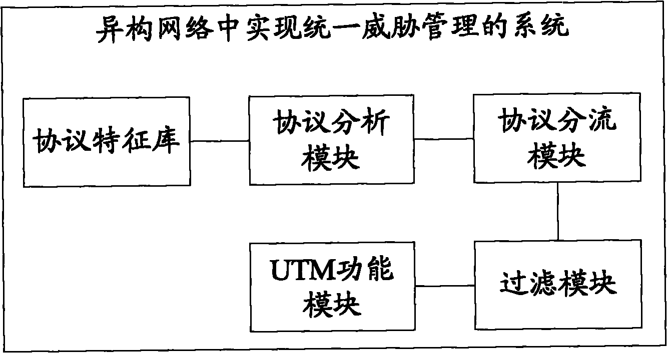 Method and system for realizing unified threat management in heterogeneous network