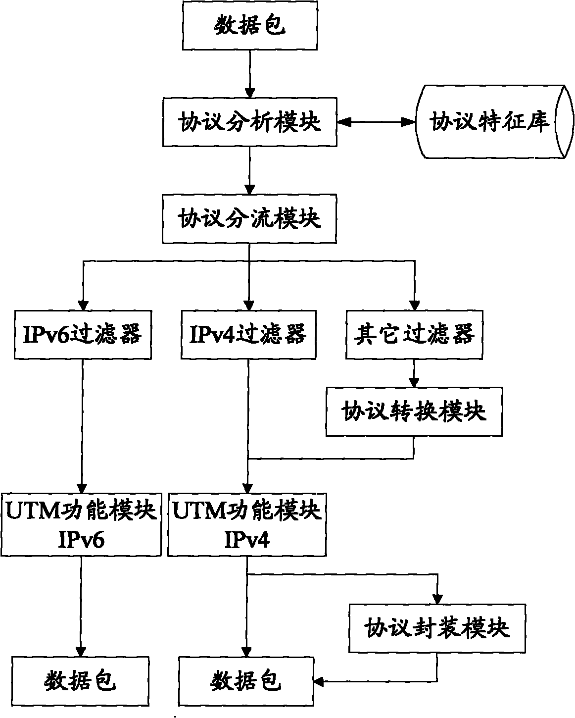 Method and system for realizing unified threat management in heterogeneous network