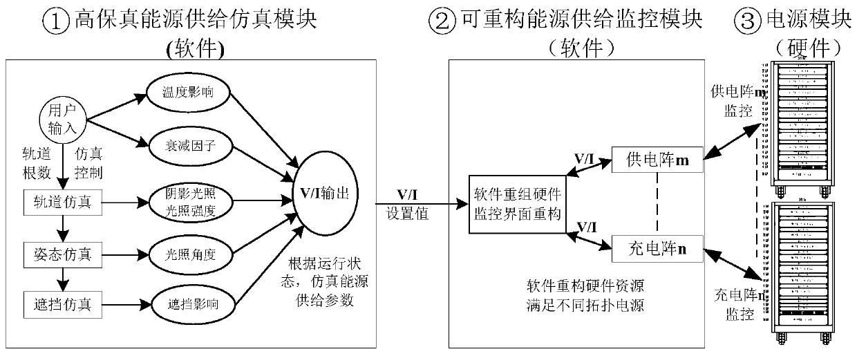 High-fidelity reconfigurable satellite energy supply test equipment design system