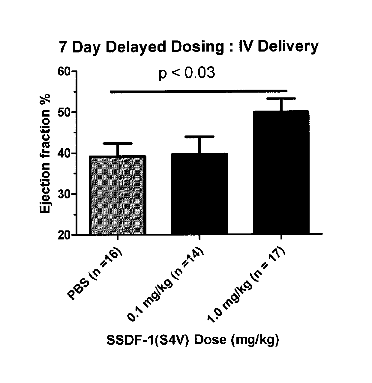 Methods for repairing tissue damage using protease-resistant mutants of stromal cell derived factor-1