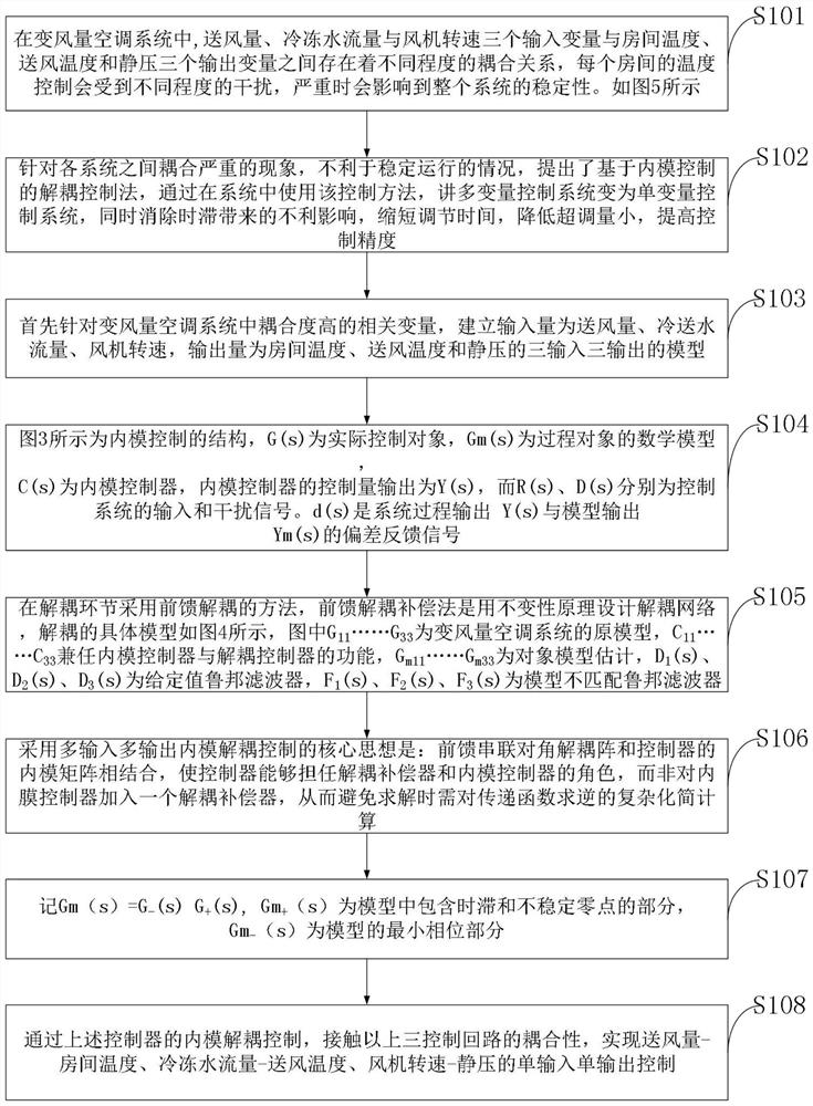 An internal model decoupling control method and control system for a variable air volume air conditioner