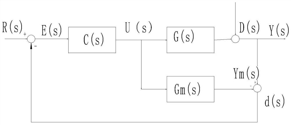 An internal model decoupling control method and control system for a variable air volume air conditioner