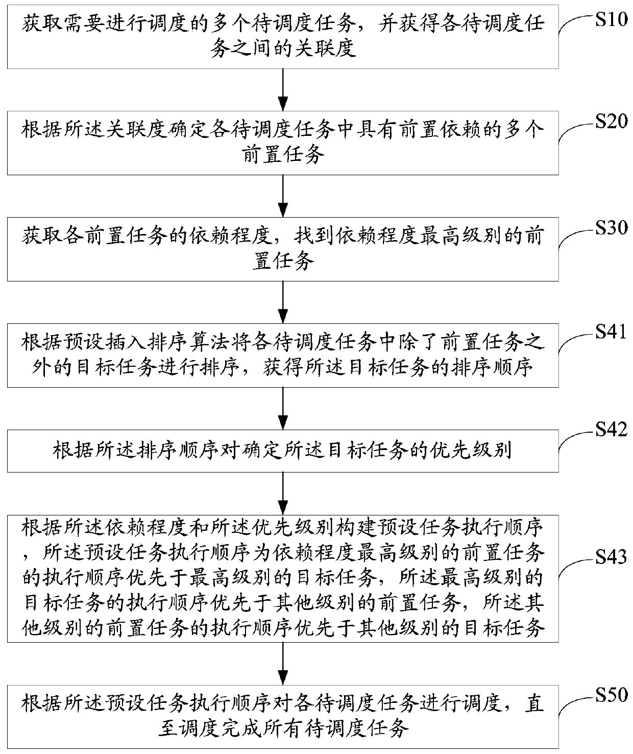 Intelligent task scheduling method and device, equipment and storage medium