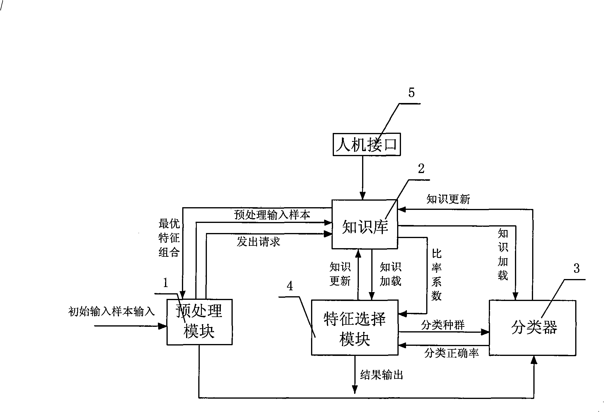 Dynamic feature selection method for mode classification