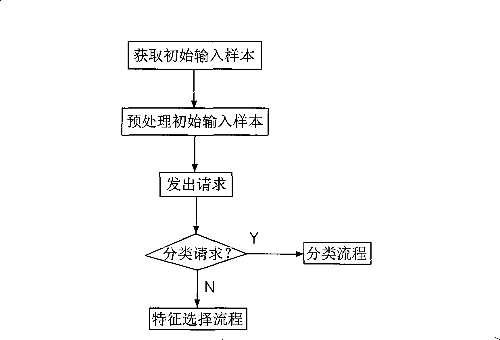 Dynamic feature selection method for mode classification