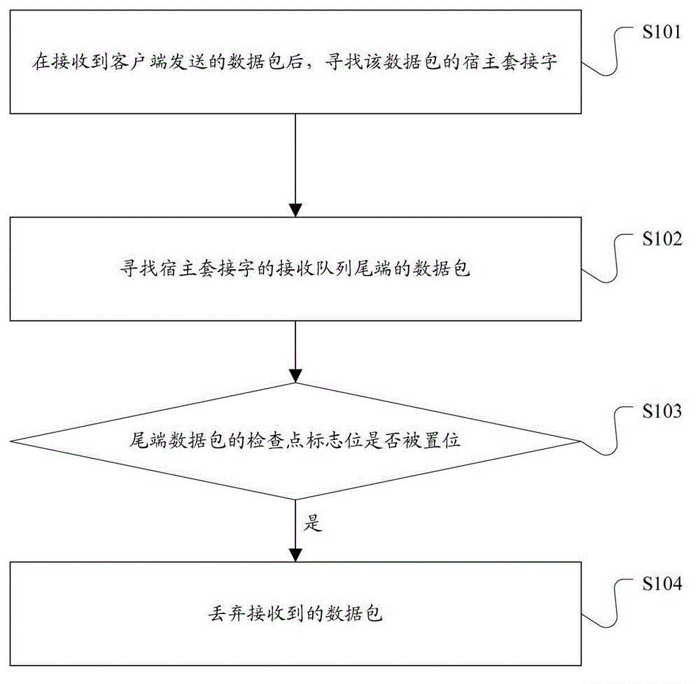 Method and device of data communication