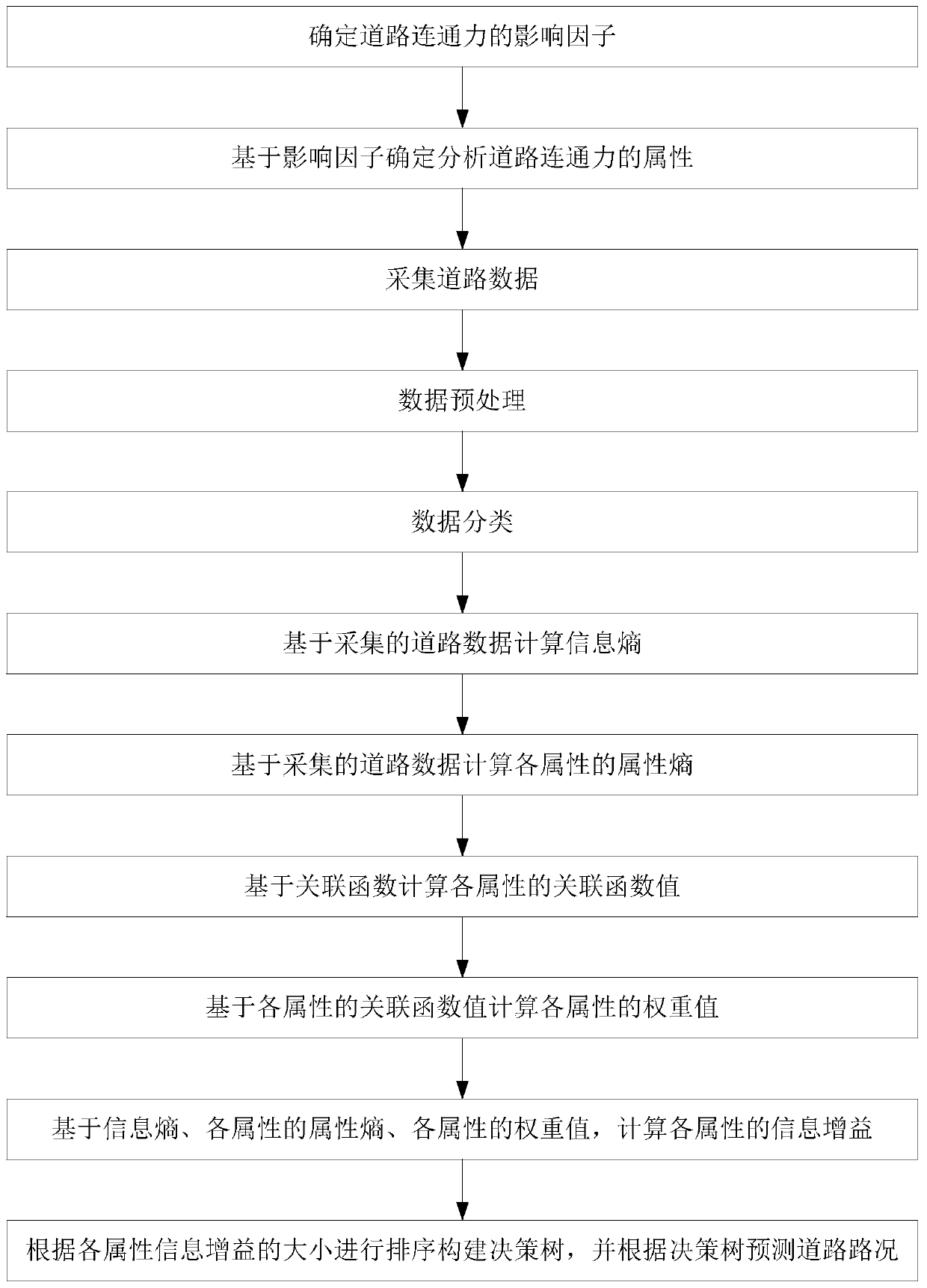 A Road Condition Information Prediction Method Based on Improved Decision Tree Algorithm