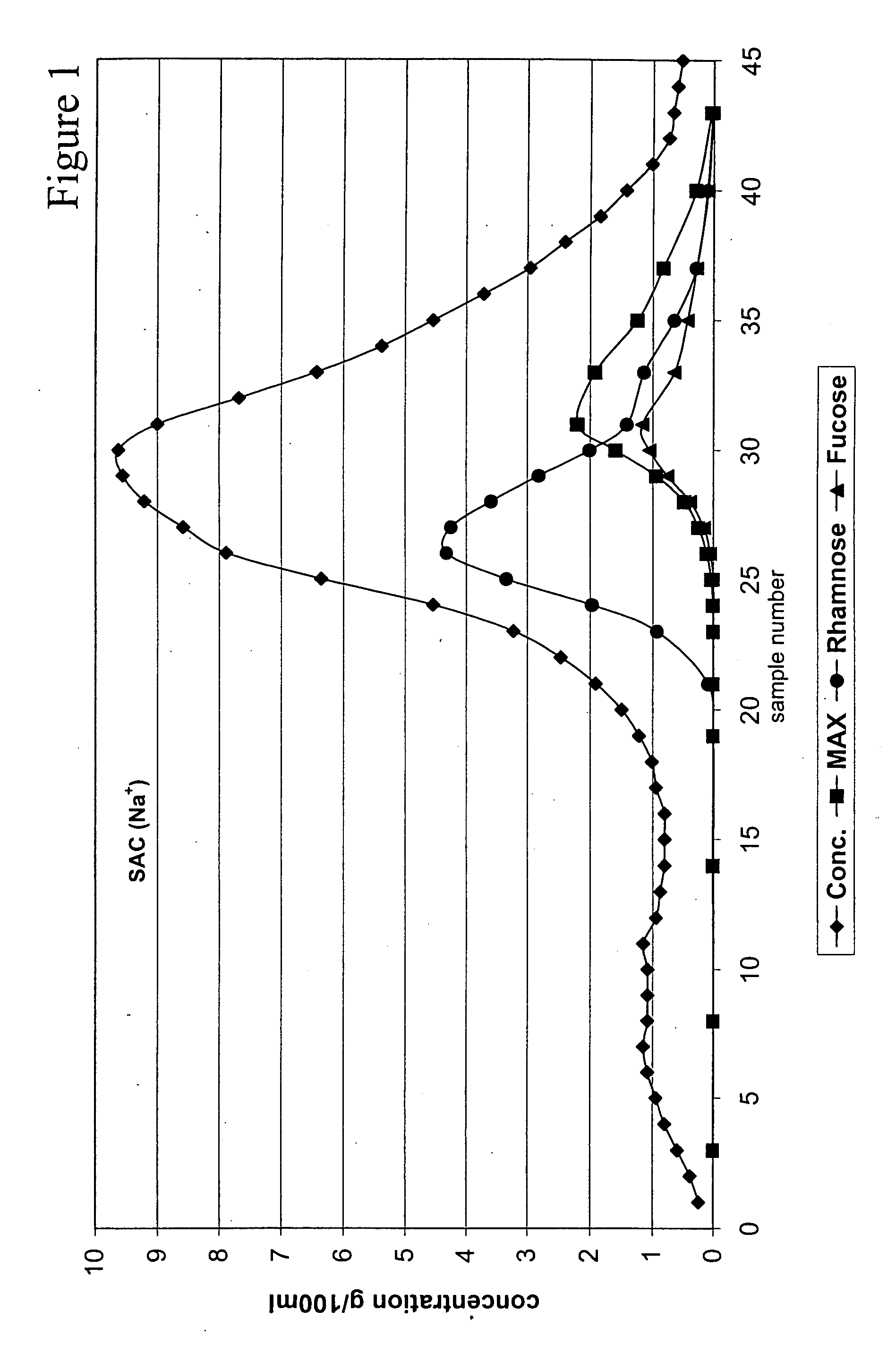 Separation of sugars