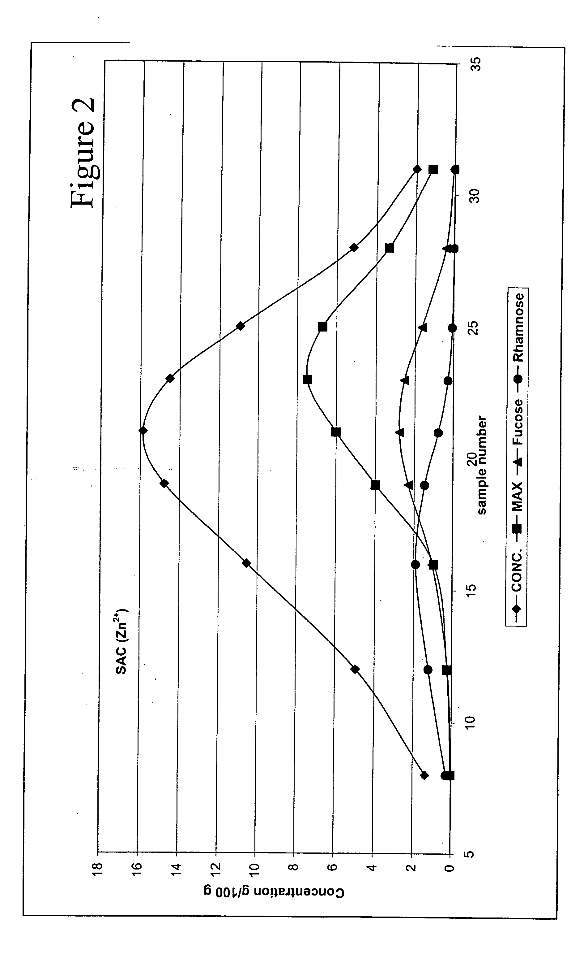 Separation of sugars