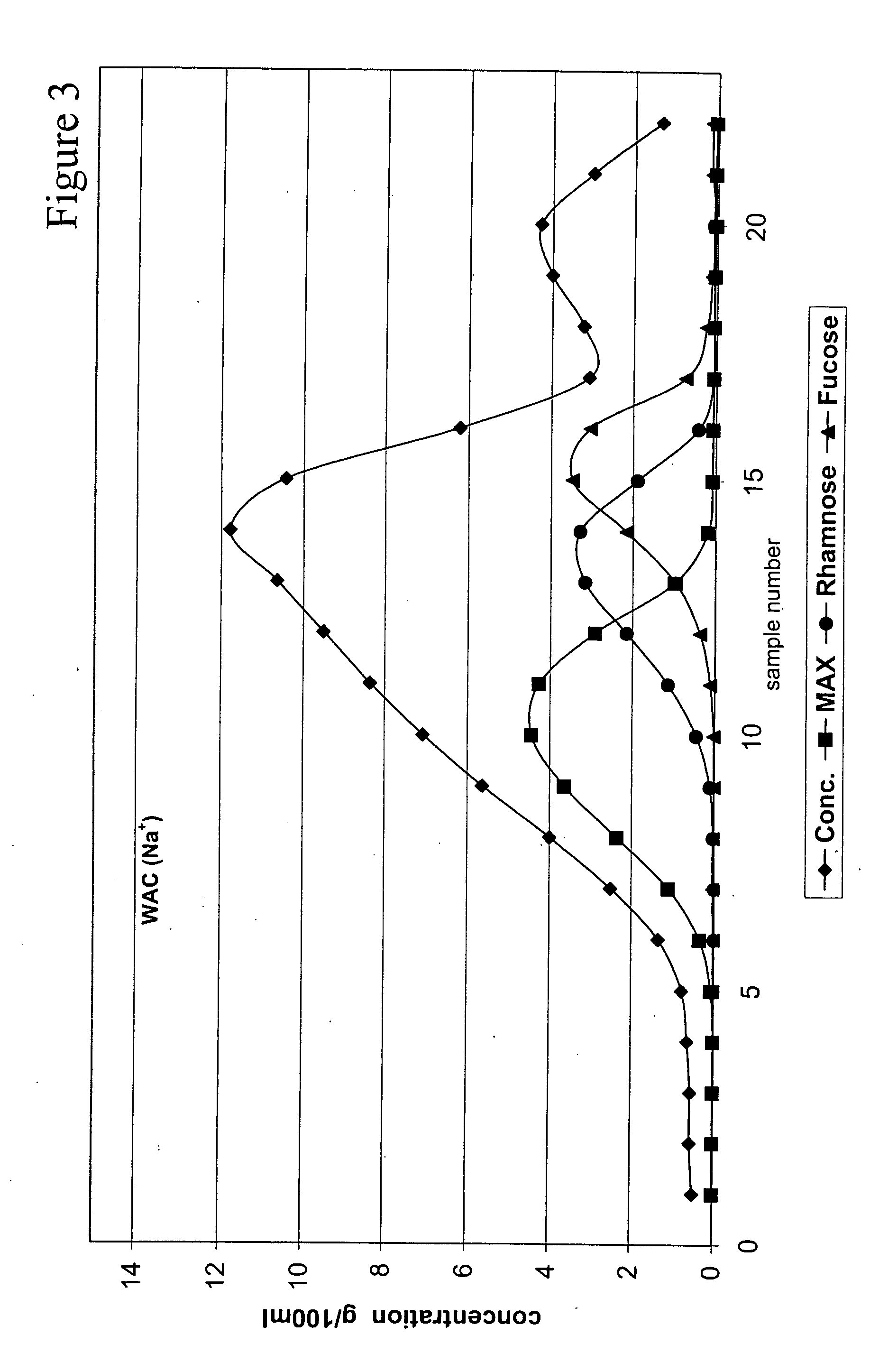 Separation of sugars