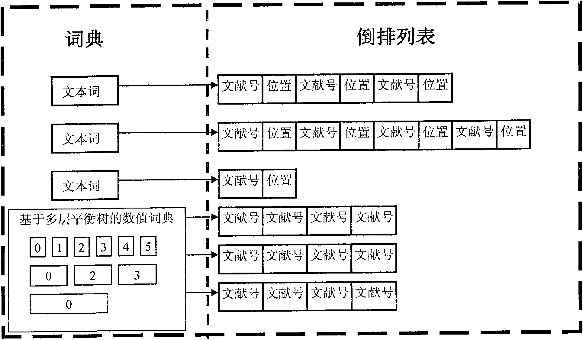 Numerical value and text mixed inverted index algorithm based on multilayer-optimization balanced tree