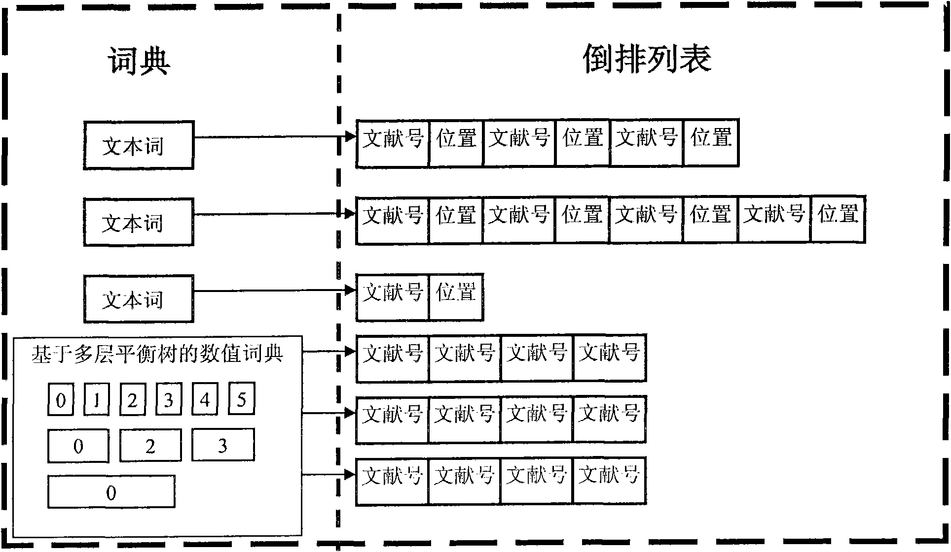 Numerical value and text mixed inverted index algorithm based on multilayer-optimization balanced tree