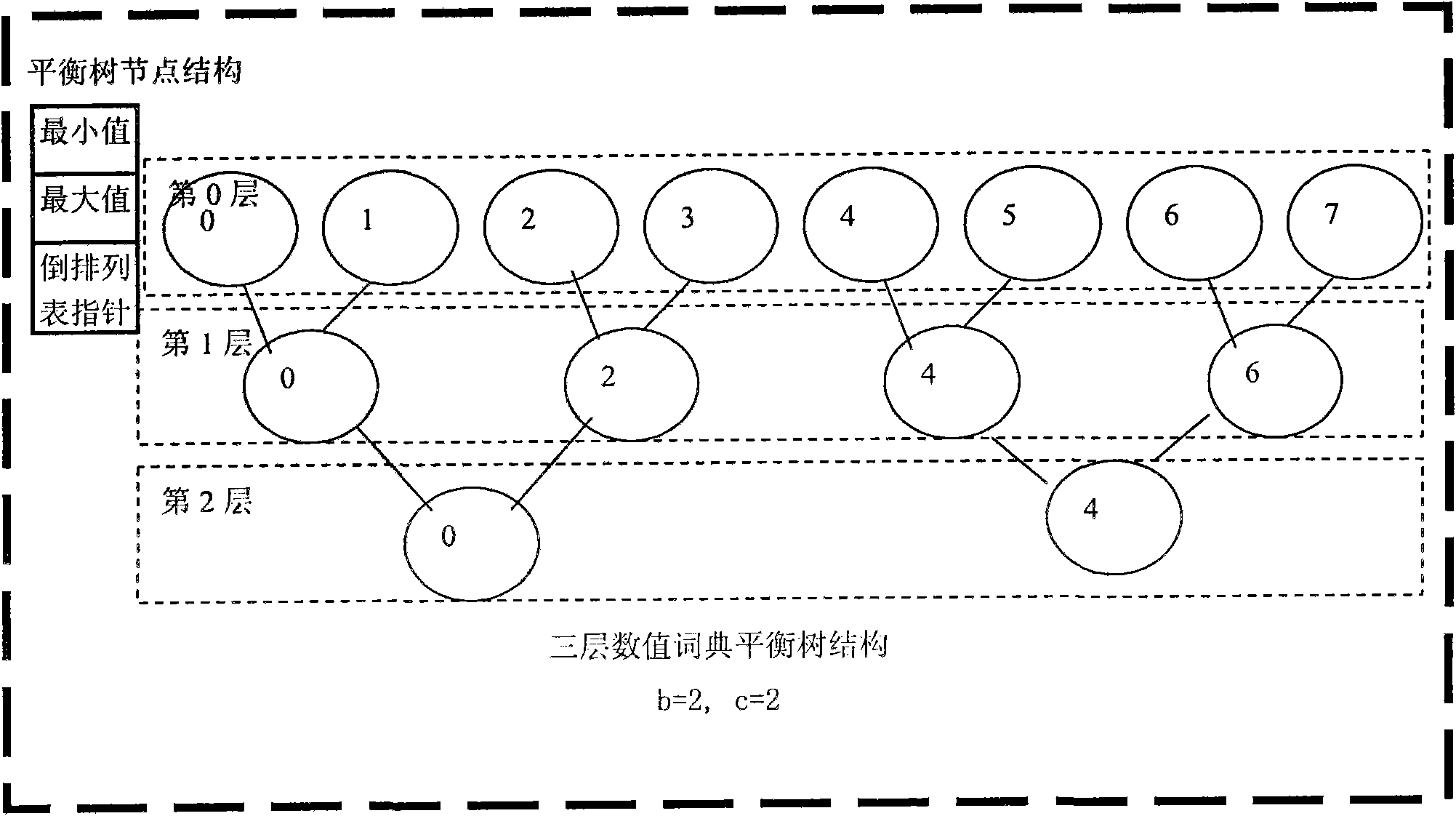 Numerical value and text mixed inverted index algorithm based on multilayer-optimization balanced tree