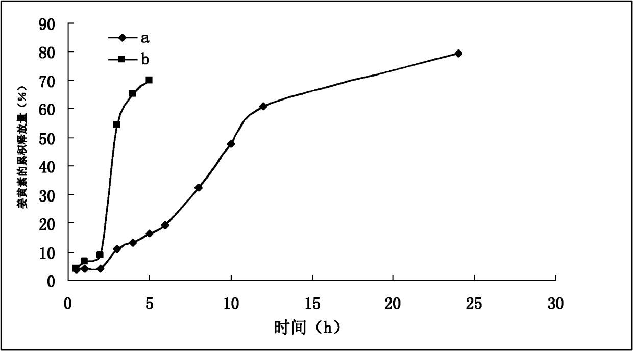 Eudragit S100 coated curcumin pectin microsphere and preparation method thereof