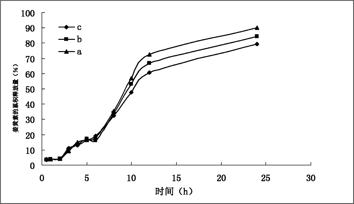 Eudragit S100 coated curcumin pectin microsphere and preparation method thereof